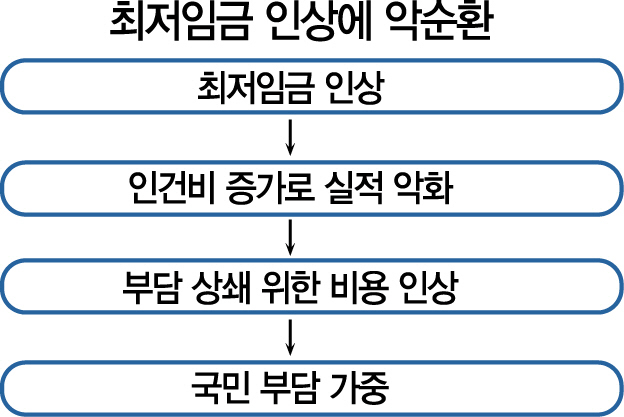 택배·편의점, 최저임금發 '어닝쇼크' 현실화