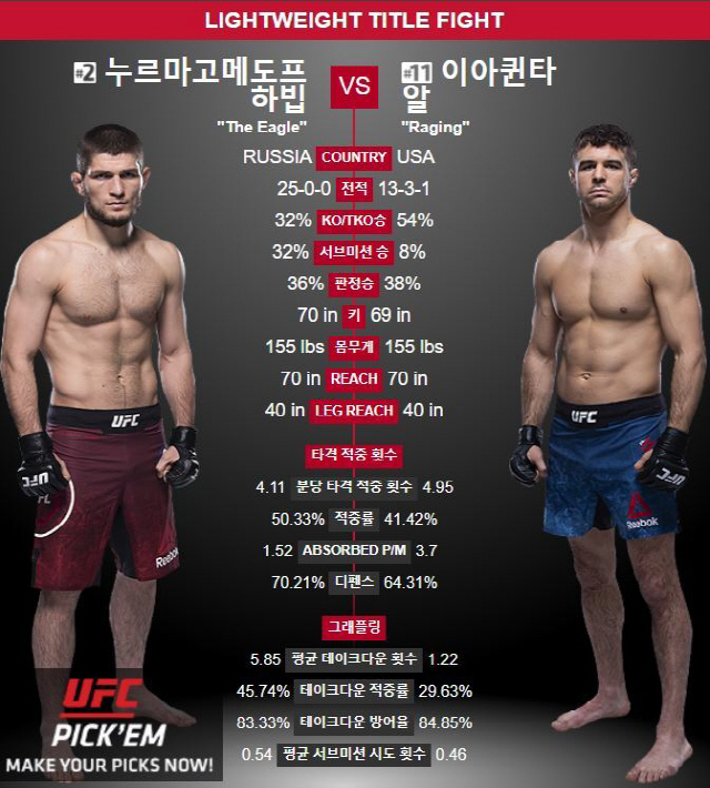 [UFC] 이변은 없었다! 하빕 누르마고메도프, 알 아이아퀸타 누르고 챔피언 등극