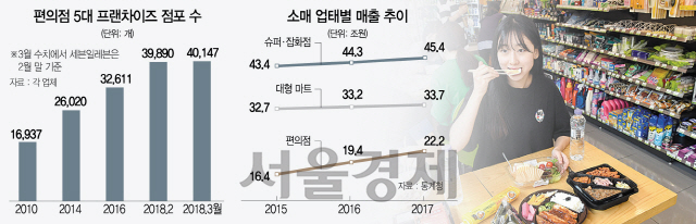 0915A18 편의점 5대 프랜차이즈 점포 수