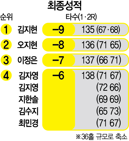 092534 최종성적