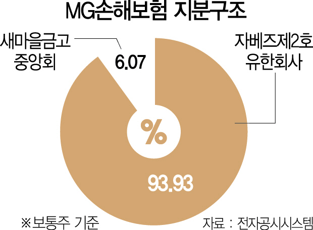 091523 MG손해보험 지분구조