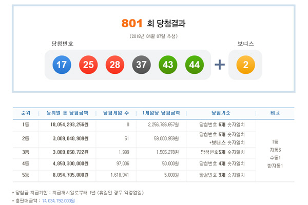 로또 801회 1등 당첨번호 ‘17,25,28,37,43,44’…당첨금 22.5억원씩