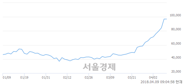 <코>에이치엘비, 매도잔량 367% 급증