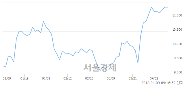 <코>메디아나, 6.61% 오르며 체결강도 강세 지속(241%)