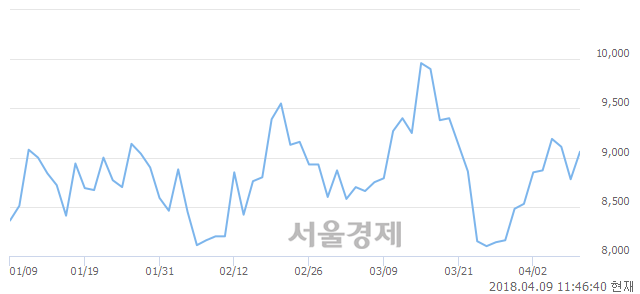 <유>신풍제약, 3.08% 오르며 체결강도 강세 지속(126%)