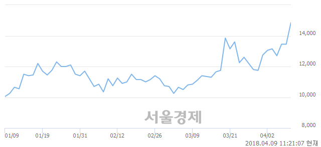 <코>바이넥스, 장중 신고가 돌파.. 14,950→15,150(▲200)