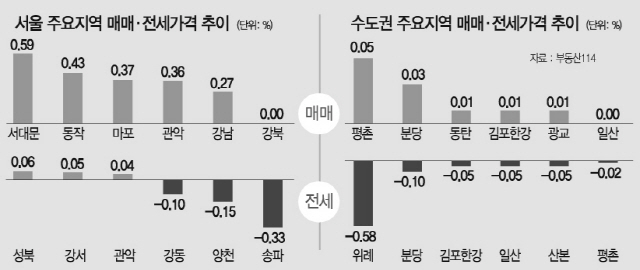 0915B11매매·전세가격추이