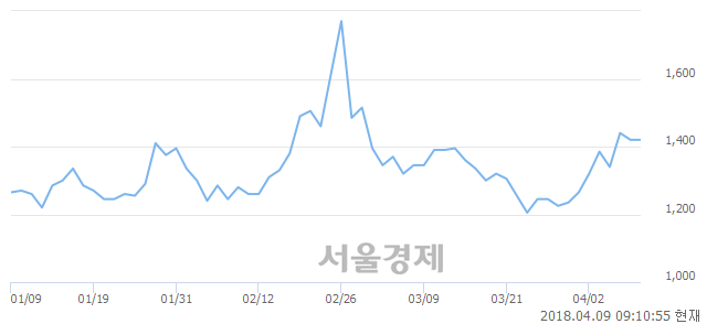 <코>에스맥, 5.63% 오르며 체결강도 강세 지속(181%)