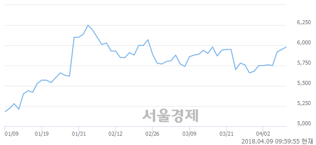 <코>피에스텍, 3.03% 오르며 체결강도 강세 지속(280%)