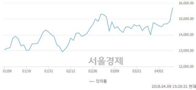 오후 3:20 현재 코스피는 48:52으로 매수우위, 매도강세 업종은 건설업(3.98%↑)