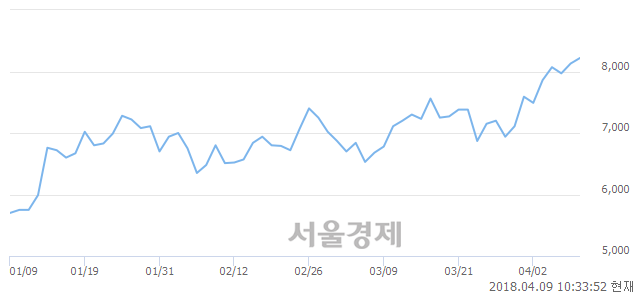 <코>디엔에이링크, 4.67% 오르며 체결강도 강세로 반전(220%)