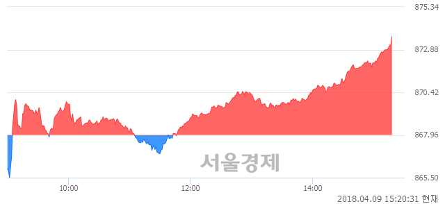 오후 3:20 현재 코스닥은 47:53으로 매수우위, 매도강세 업종은 섬유·의류업(1.92%↑)