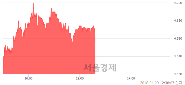 <유>국동, 매수잔량 463% 급증