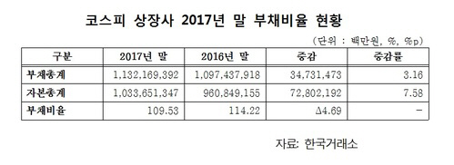 재무건전성 개선 “코스피 상장사 부채보다 자산이 많이 늘어”