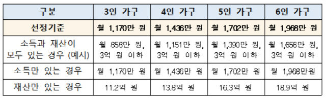 가구별 선정기준액 제시안(재산의 소득환산율 연 12.5% 적용시) /자료=한국보건사회연구원