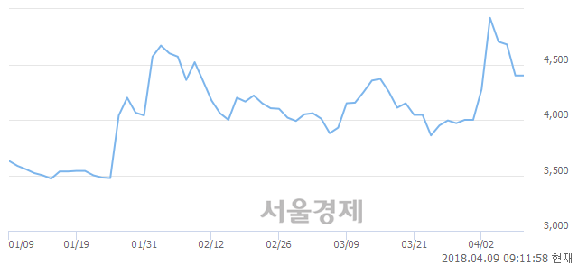 <코>화이브라더스코리아, 3.41% 오르며 체결강도 강세로 반전(261%)