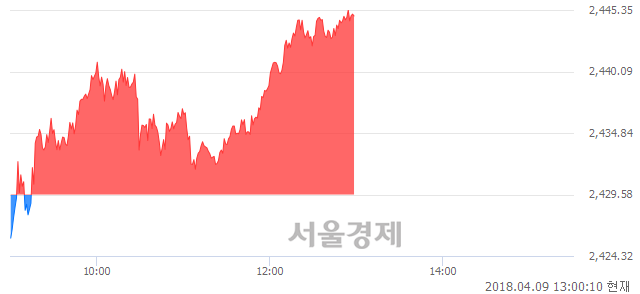 오후 1:00 현재 코스피는 49:51으로 매수우위, 매도강세 업종은 의약품업(5.49%↑)