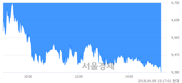 <코>린드먼아시아, 장중 신저가 기록.. 9,400→9,380(▼20)