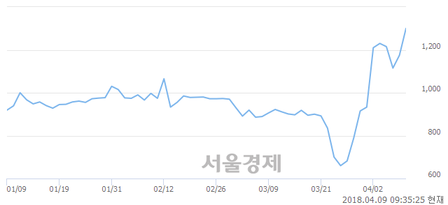 <코>코디엠, 전일 대비 7.23% 상승.. 일일회전율은 9.30% 기록