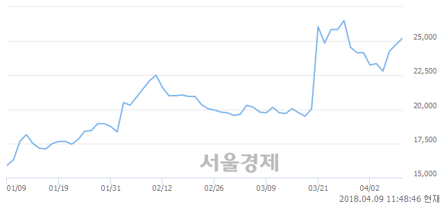 <코>삼아제약, 3.03% 오르며 체결강도 강세 지속(165%)