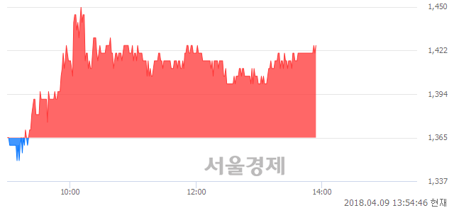 <코>국영지앤엠, 4.40% 오르며 체결강도 강세 지속(117%)