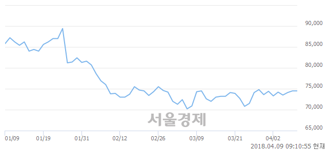 <유>대림산업, 3.62% 오르며 체결강도 강세 지속(150%)