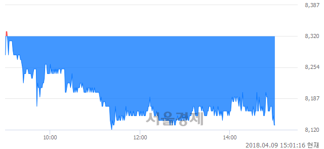 <코>심텍, 장중 신저가 기록.. 8,270→8,120(▼150)