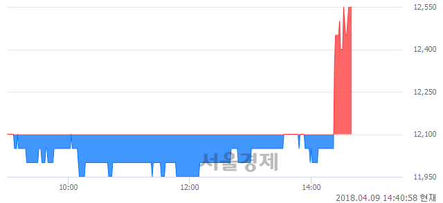 <유>이수화학, 3.72% 오르며 체결강도 강세 지속(206%)