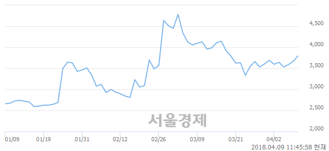 <코>일야, 3.41% 오르며 체결강도 강세 지속(113%)