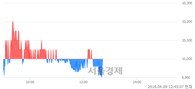 <코>동신건설, 매도잔량 518% 급증