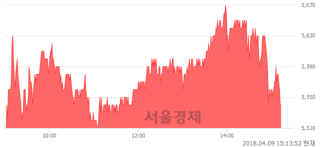 <유>대우건설, 4.32% 오르며 체결강도 강세 지속(164%)