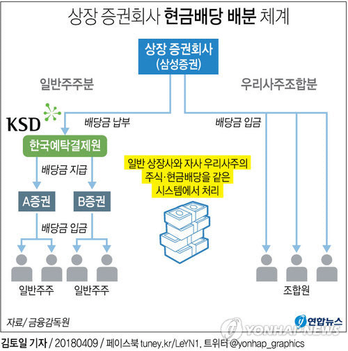 배당금 삼성 증권 [한국주식배당] 2022년