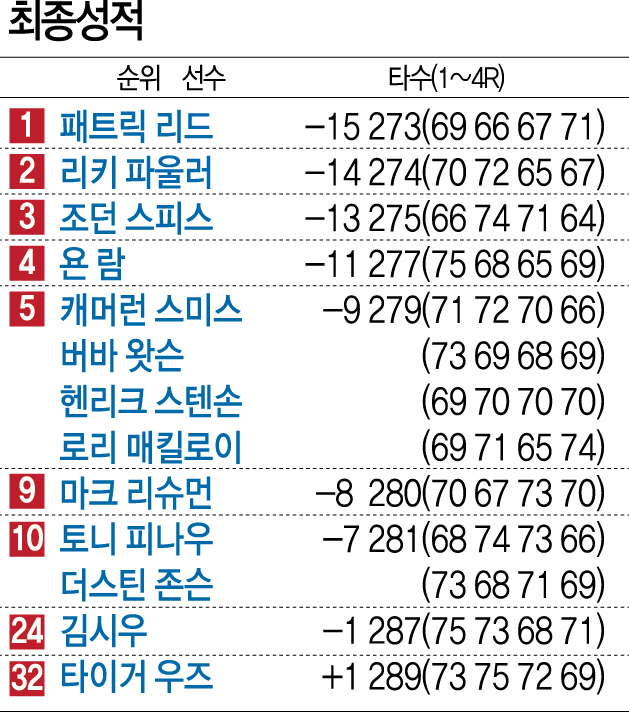 리드, 마스터스 우승…악플 먹고 큰 '그린 몬스터'