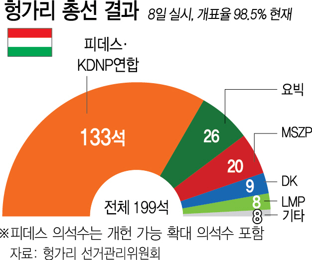 [글로벌 뉴스메이커]헝가리도 '스트롱맨'...反난민·反EU 불타오르나