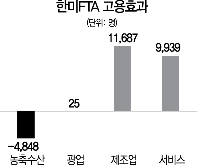 [한미FTA 이행평가 보고서]韓, 제조업만 수혜...美는 IT서비스·車 판정승