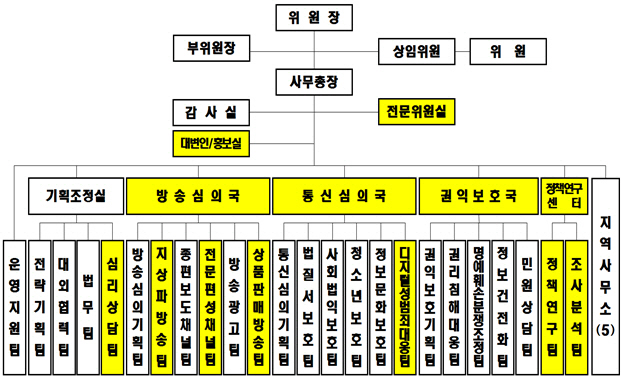 방송통신심의위원회 사무처 조직 개편안.