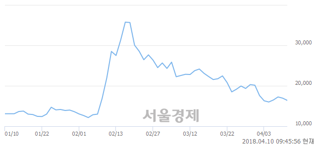 <코>알파홀딩스, 4.42% 오르며 체결강도 강세로 반전(118%)