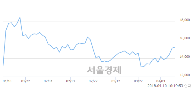 <코>에스텍파마, 3.31% 오르며 체결강도 강세로 반전(124%)