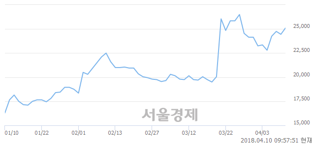 <코>삼아제약, 매도잔량 613% 급증