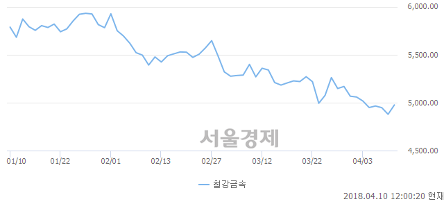 철강금속업(+1.98%↑)이 강세인 가운데, 코스피도 상승 흐름(+0.31%↑)