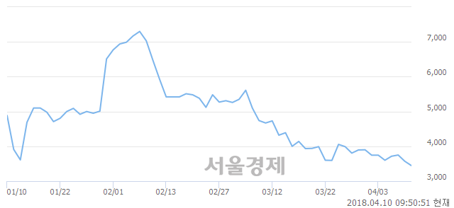 <코>데일리블록체인, 매도잔량 392% 급증