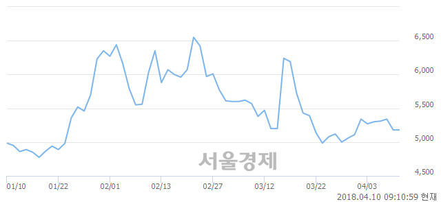 <유>STX중공업, 3.67% 오르며 체결강도 강세로 반전(121%)