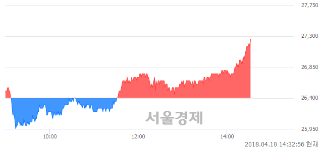 <유>대한해운, 3.22% 오르며 체결강도 강세 지속(163%)