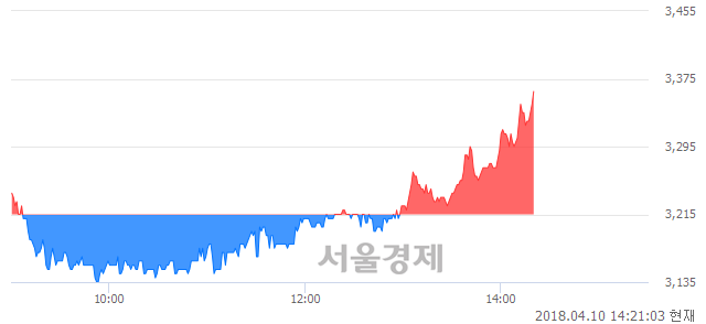 <코>EMW, 4.82% 오르며 체결강도 강세로 반전(103%)