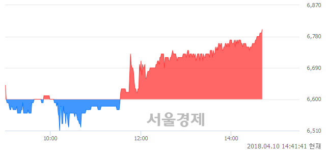 <유>삼화페인트, 3.03% 오르며 체결강도 강세 지속(119%)