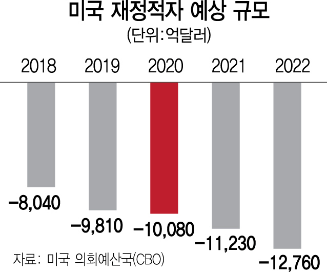 美 재정적자 증가 '과속주의보'...2020년 1조弗 넘는다