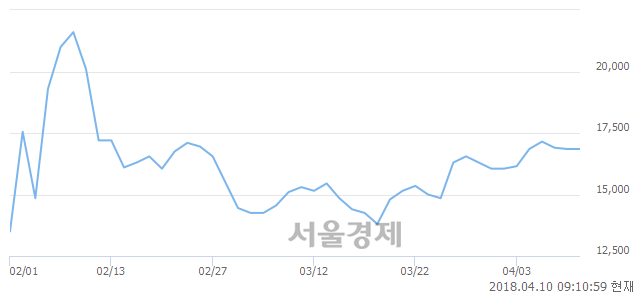 <코>배럴, 6.53% 오르며 체결강도 강세로 반전(174%)