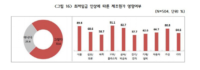 *자료: 중소기업중앙회