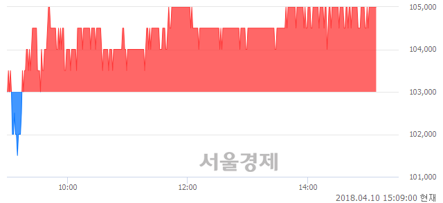 <유>호텔신라, 장중 신고가 돌파.. 105,000→105,500(▲500)