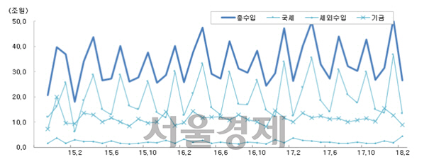 ◇총수입 변동 추이(당월 실적기준)  자료:기획재정부